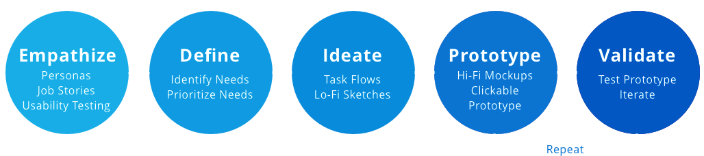 Design Thinking process