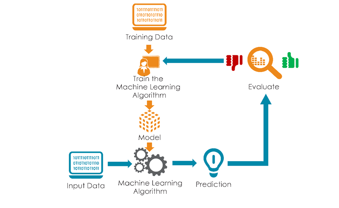 Machine Learning Data Flow